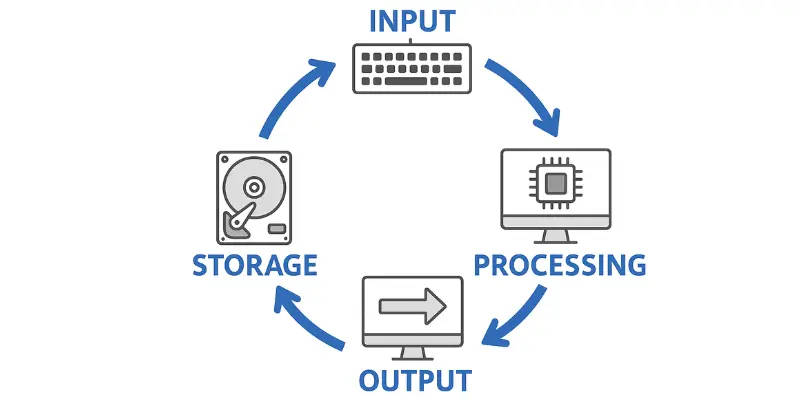 Computer processing cycle diagram showing keyboard input, CPU processing, monitor output, and hard drive storage with connecting arrows Computer processing cycle diagram showing keyboard input, CPU processing, monitor output, and hard drive storage with connecting arrows