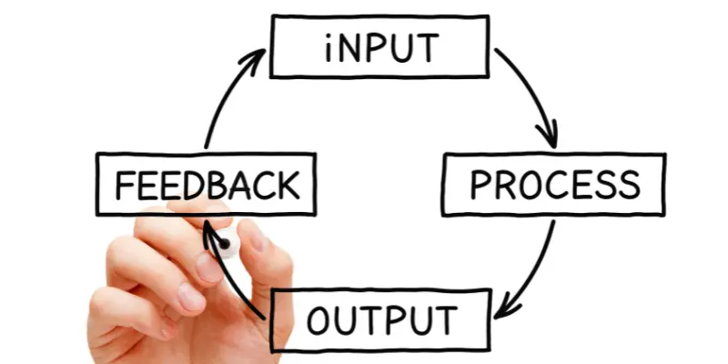 Strategic process mapping diagram illustrating cyclical business workflow with feedback mechanism Strategic process mapping diagram illustrating cyclical business workflow with feedback mechanism